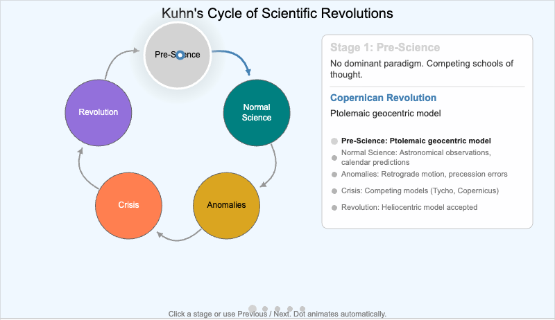 Kuhn's Cycle of Scientific Revolutions