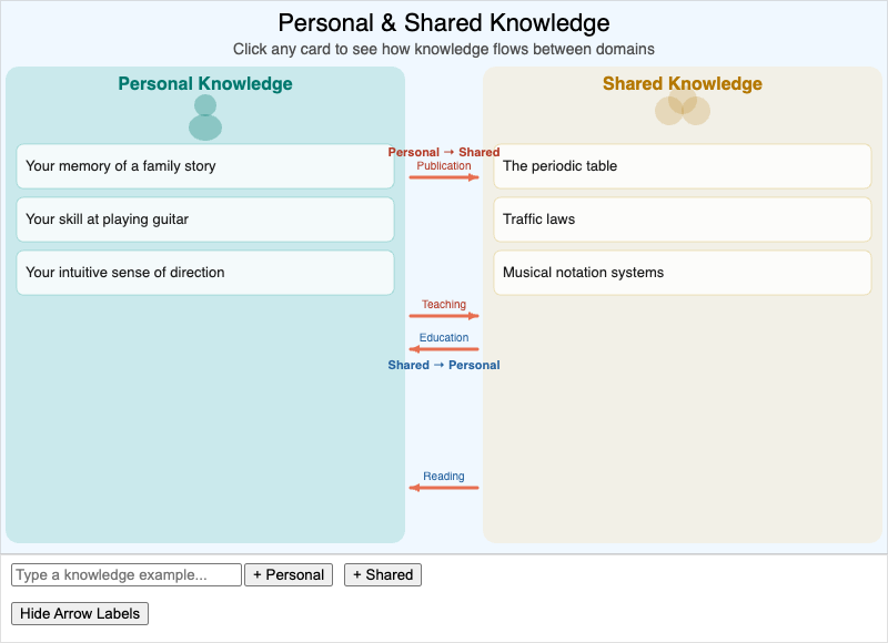 Personal and Shared Knowledge