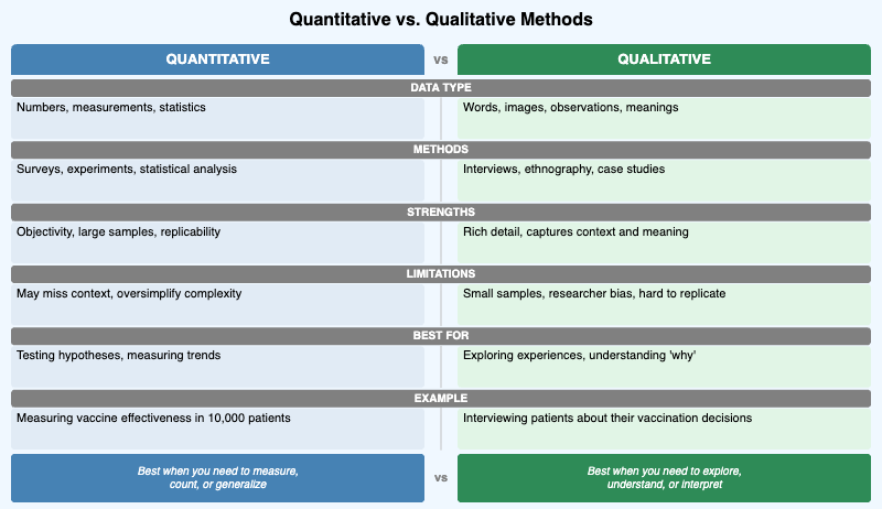 Quantitative vs. Qualitative Methods in Science