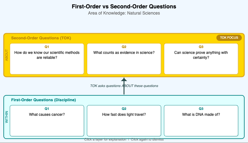 From First-Order Questions to Knowledge Questions