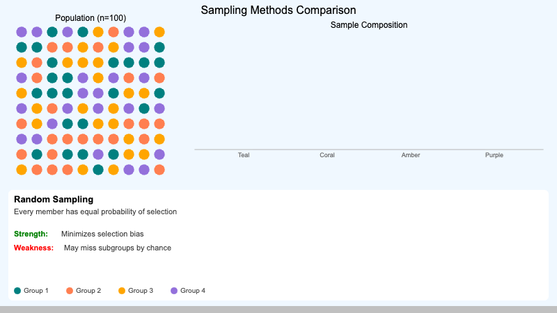 Sampling Methods Comparison