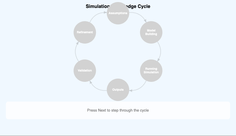 How Simulations Generate Knowledge