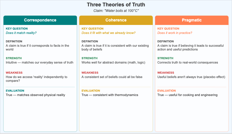 Three Theories of Truth Comparison