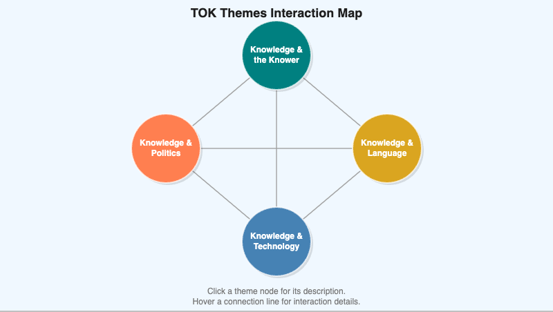 Four TOK Themes Interaction Map
