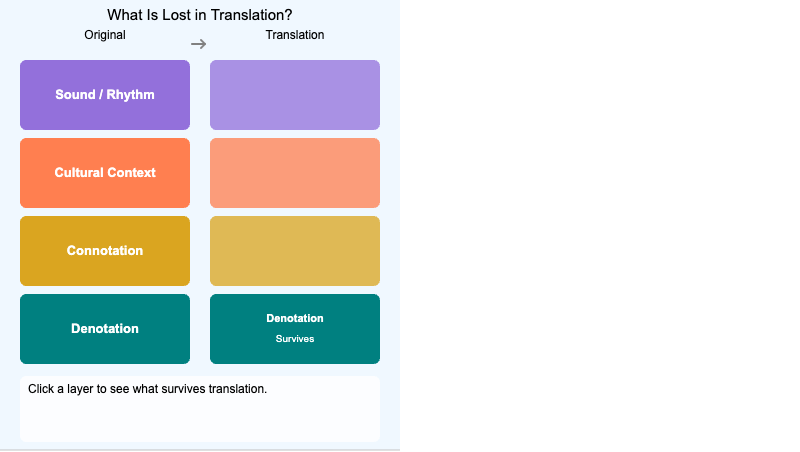 What Is Lost in Translation