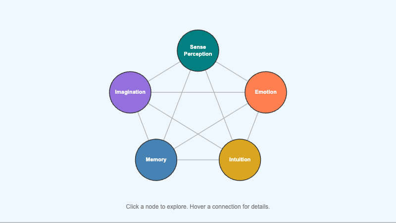Ways of Knowing and Their Interactions