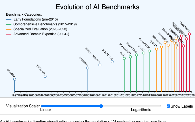 AI Benchmarks Timeline