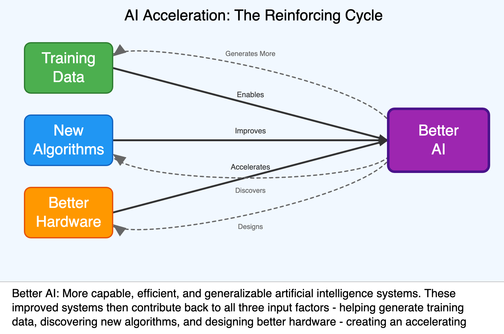 AI Causes of Acceleration