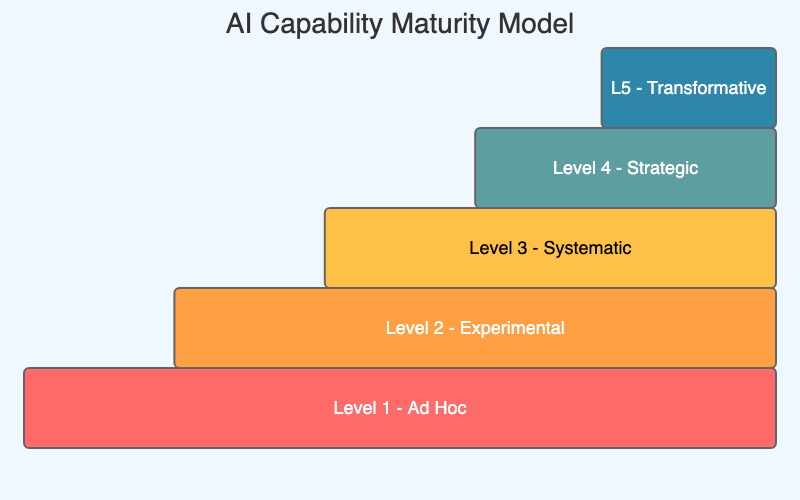 AI Capability Maturity Model