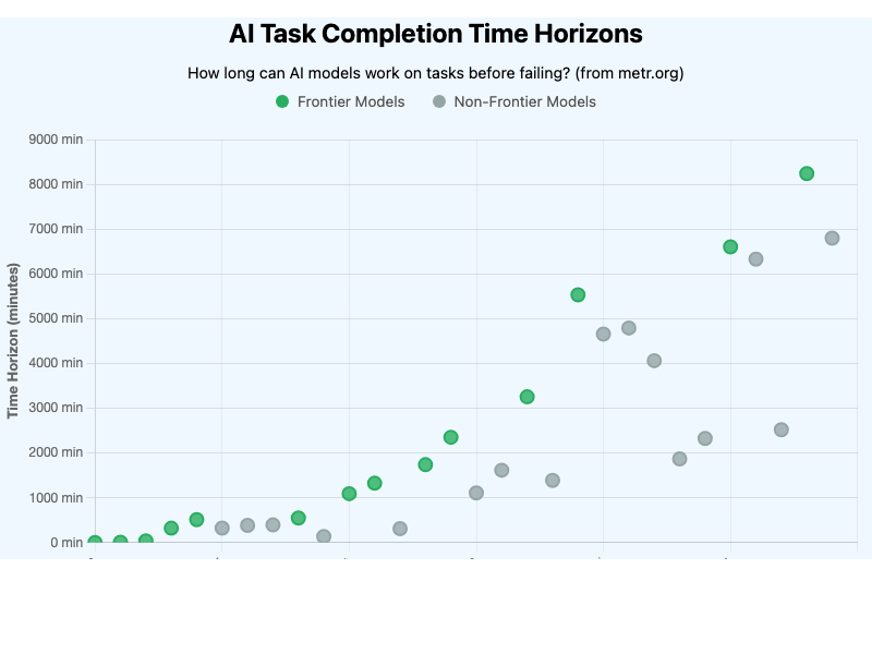 AI Task Horizons