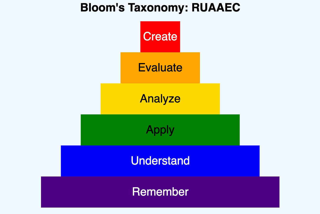 Bloom's Taxonomy