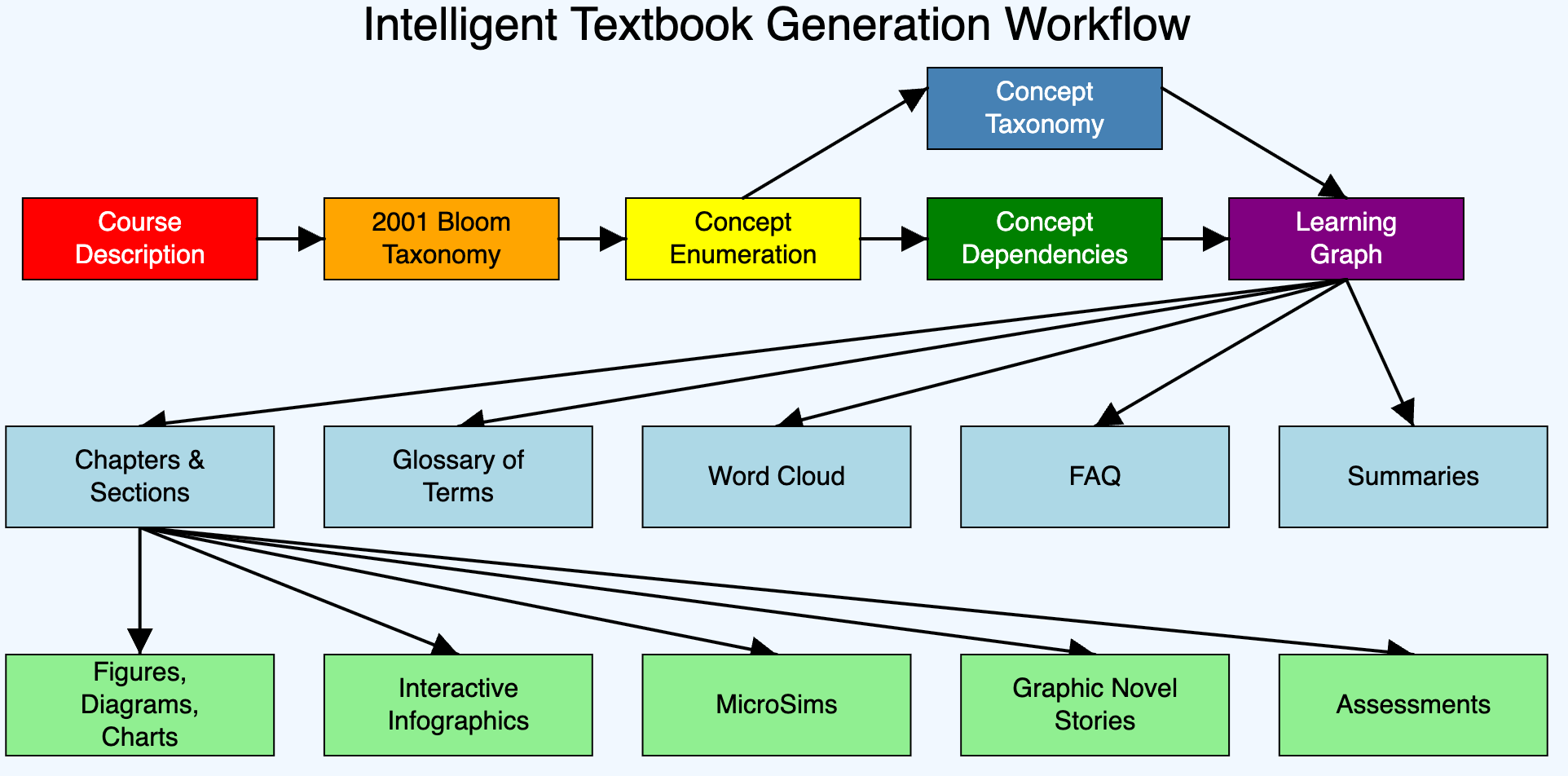 Book Generation Workflow