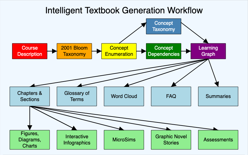 Book Generation Workflow