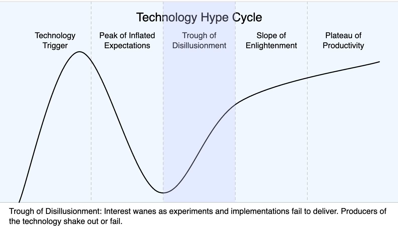 Technology Hype Cycle
