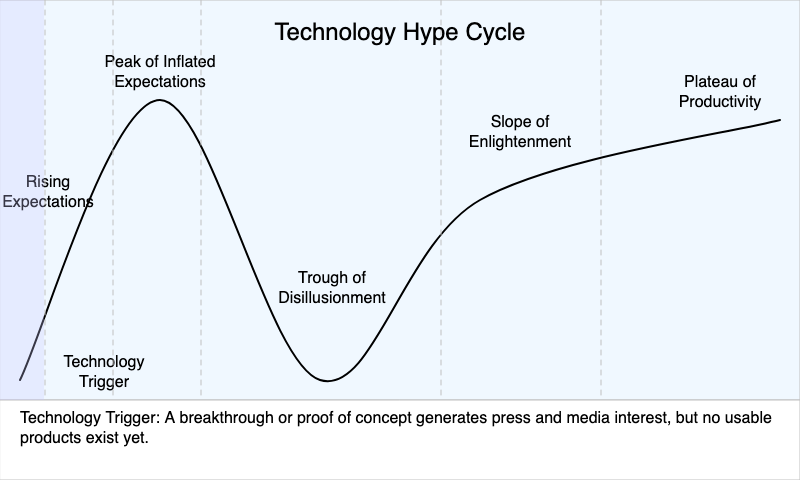 Technology Hype Cycle