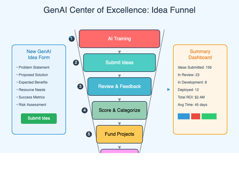 GenAI Idea Funnel