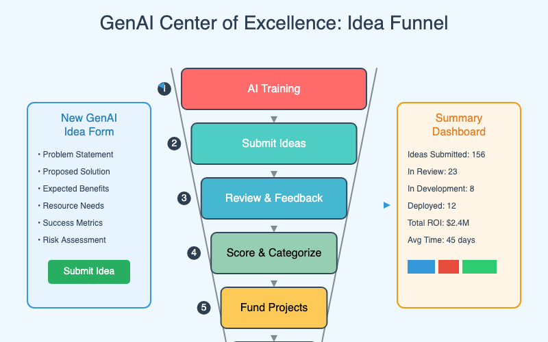 GenAI Idea Funnel