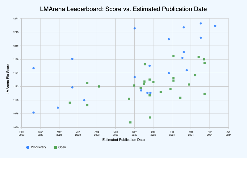 Language Model Arena Timeline