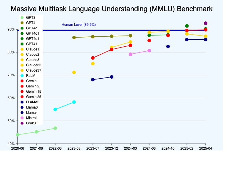 MMLU Timeline