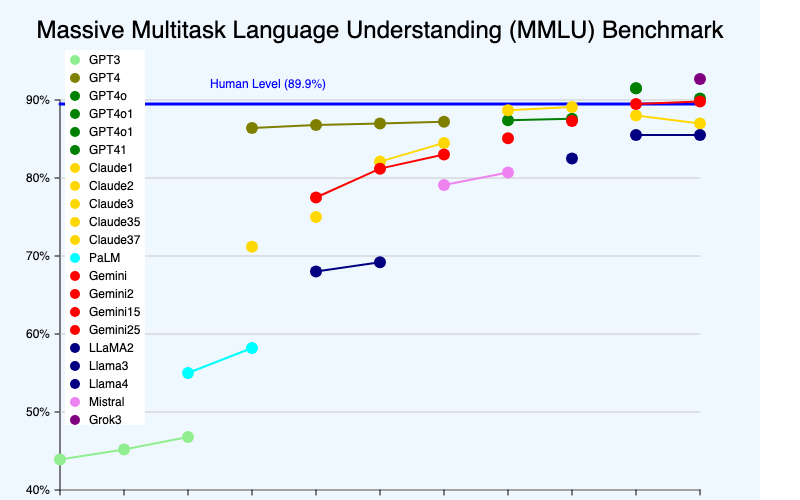 MMLU Timeline