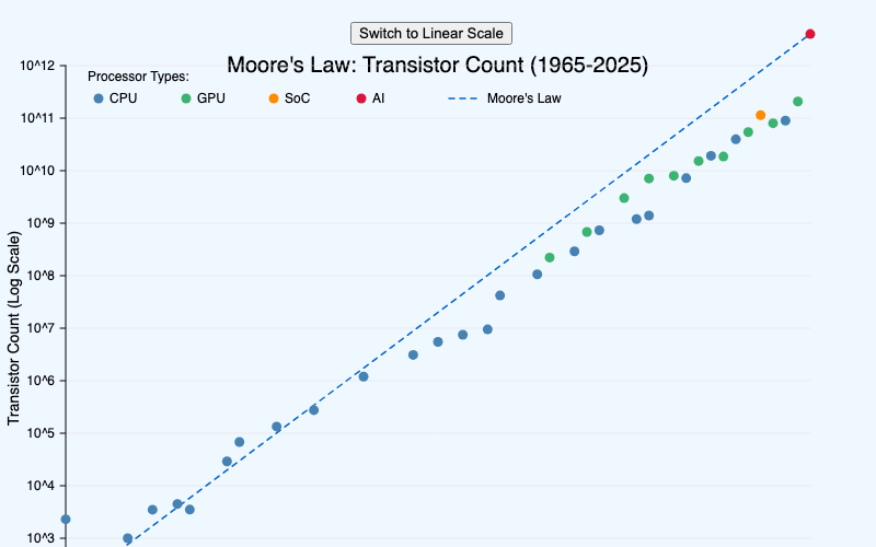 Moore's Law
