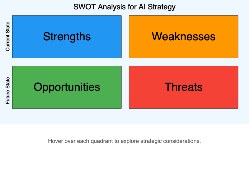 AI SWOT Analysis