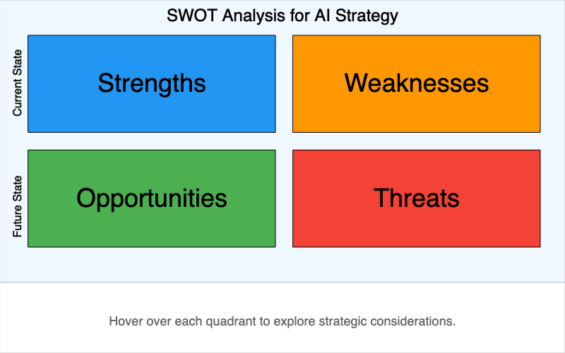 AI SWOT Analysis