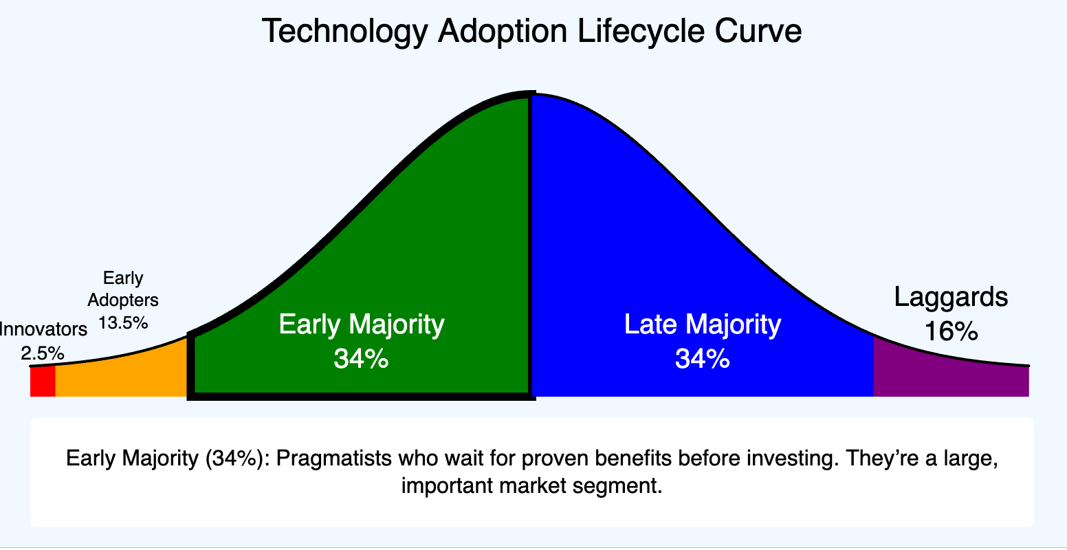 Technology Adoption Curve