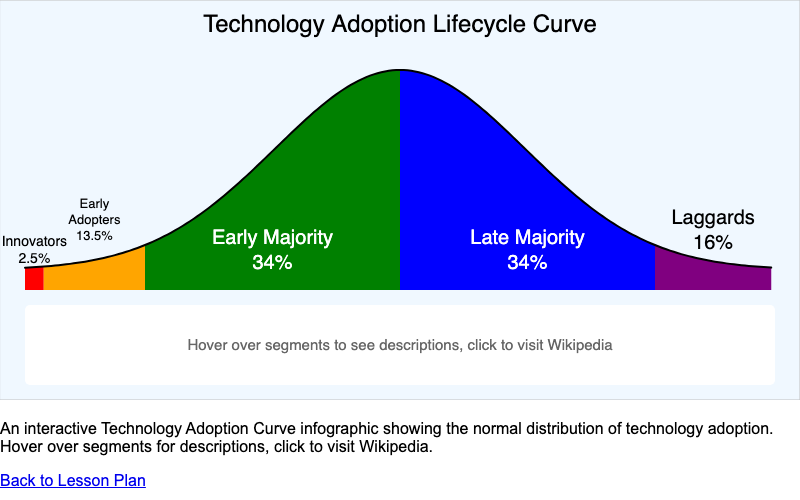 Technology Adoption Curve