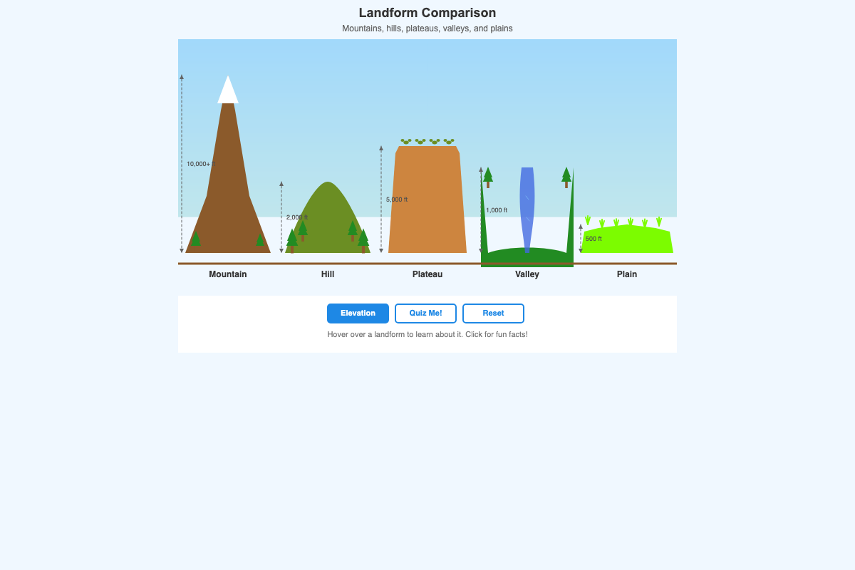 Landform Comparison