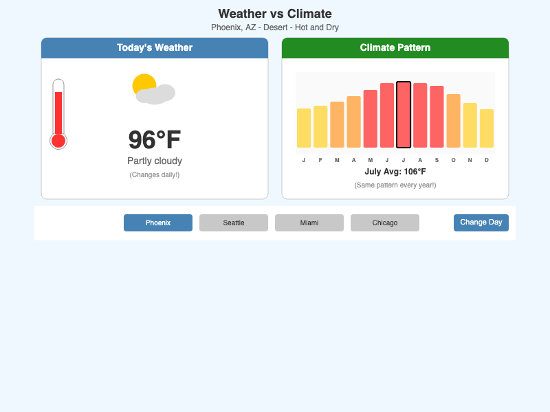 Weather vs Climate